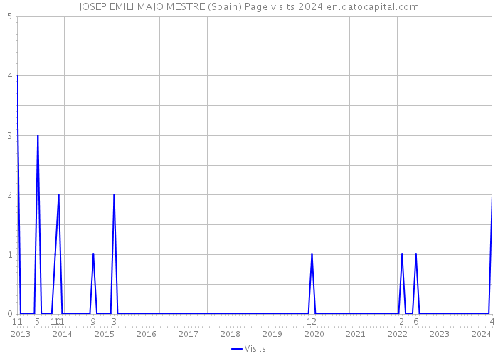 JOSEP EMILI MAJO MESTRE (Spain) Page visits 2024 