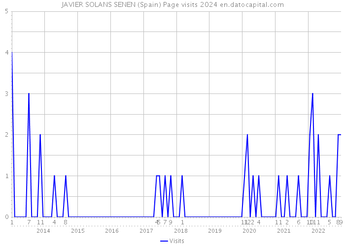 JAVIER SOLANS SENEN (Spain) Page visits 2024 
