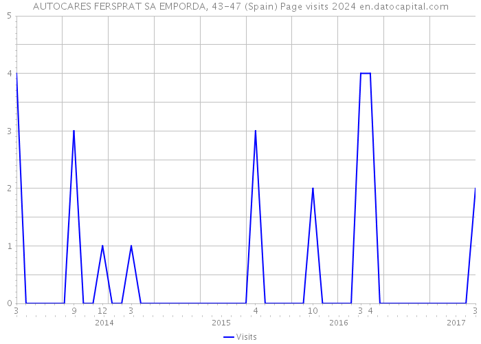 AUTOCARES FERSPRAT SA EMPORDA, 43-47 (Spain) Page visits 2024 