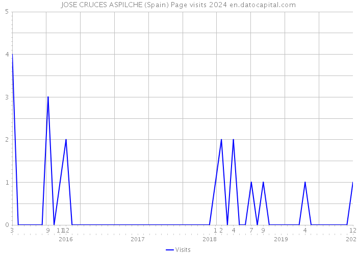 JOSE CRUCES ASPILCHE (Spain) Page visits 2024 