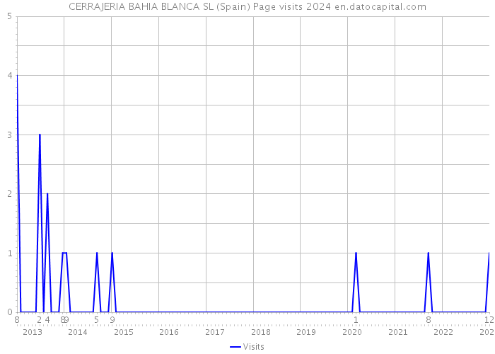 CERRAJERIA BAHIA BLANCA SL (Spain) Page visits 2024 
