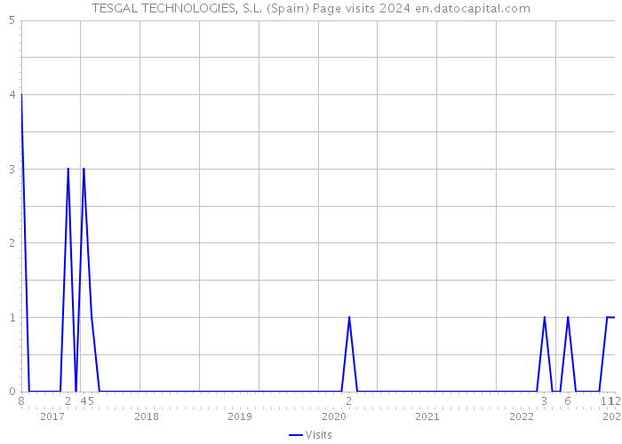 TESGAL TECHNOLOGIES, S.L. (Spain) Page visits 2024 