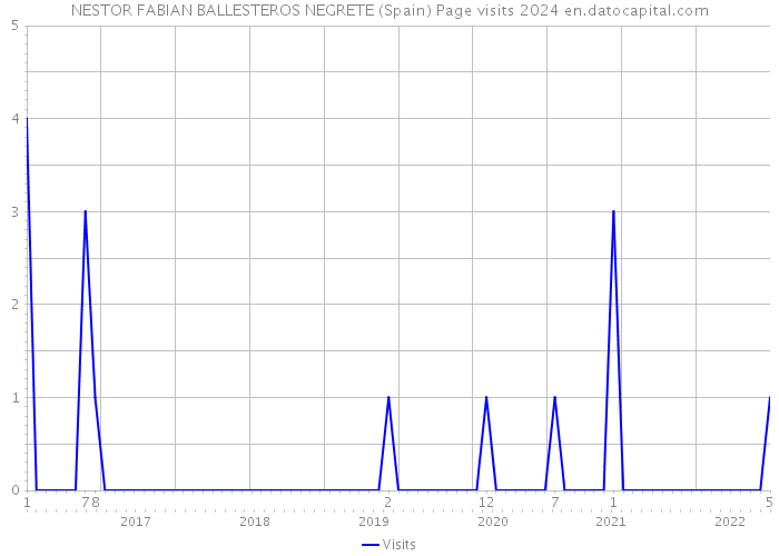 NESTOR FABIAN BALLESTEROS NEGRETE (Spain) Page visits 2024 