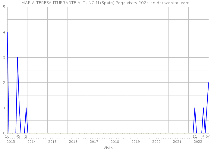 MARIA TERESA ITURRARTE ALDUNCIN (Spain) Page visits 2024 