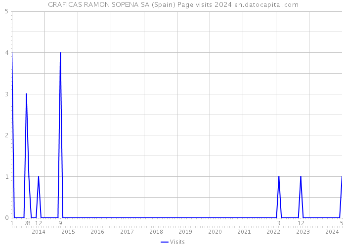 GRAFICAS RAMON SOPENA SA (Spain) Page visits 2024 