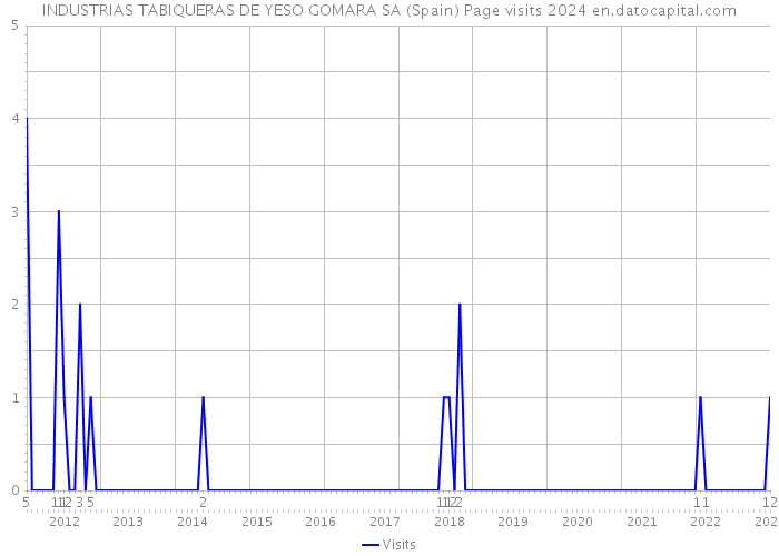 INDUSTRIAS TABIQUERAS DE YESO GOMARA SA (Spain) Page visits 2024 