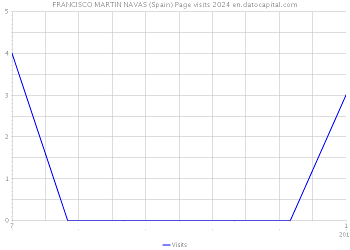 FRANCISCO MARTIN NAVAS (Spain) Page visits 2024 