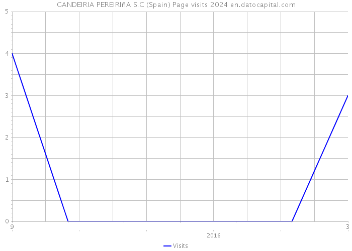 GANDEIRIA PEREIRIñA S.C (Spain) Page visits 2024 