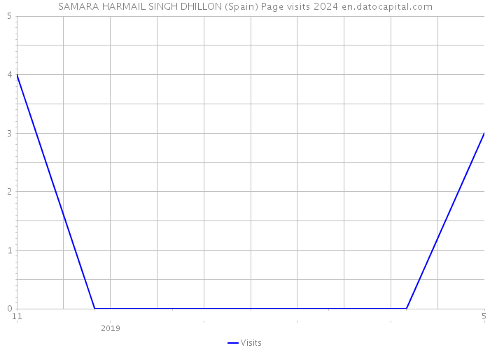 SAMARA HARMAIL SINGH DHILLON (Spain) Page visits 2024 