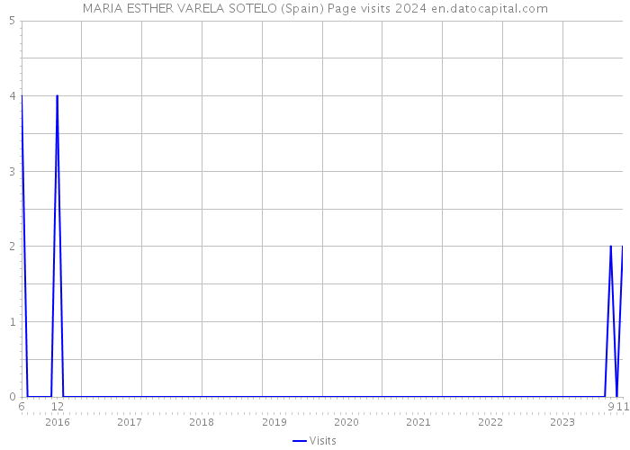 MARIA ESTHER VARELA SOTELO (Spain) Page visits 2024 