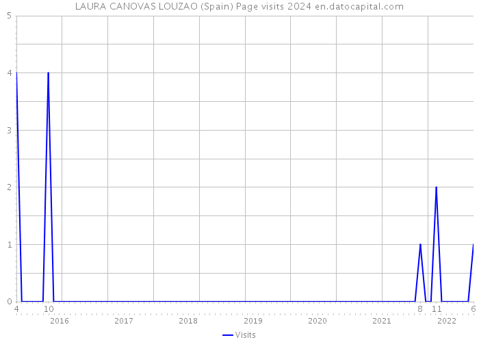 LAURA CANOVAS LOUZAO (Spain) Page visits 2024 