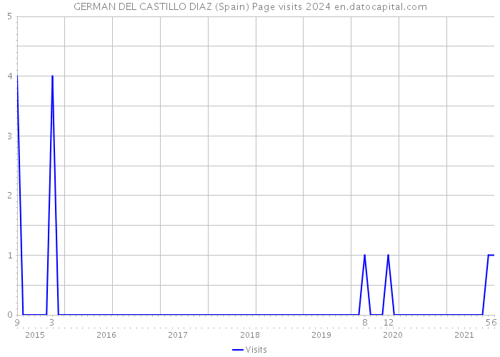 GERMAN DEL CASTILLO DIAZ (Spain) Page visits 2024 