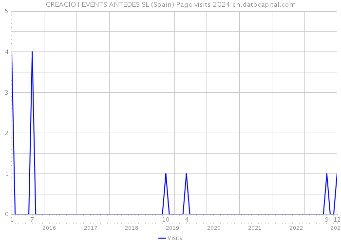 CREACIO I EVENTS ANTEDES SL (Spain) Page visits 2024 