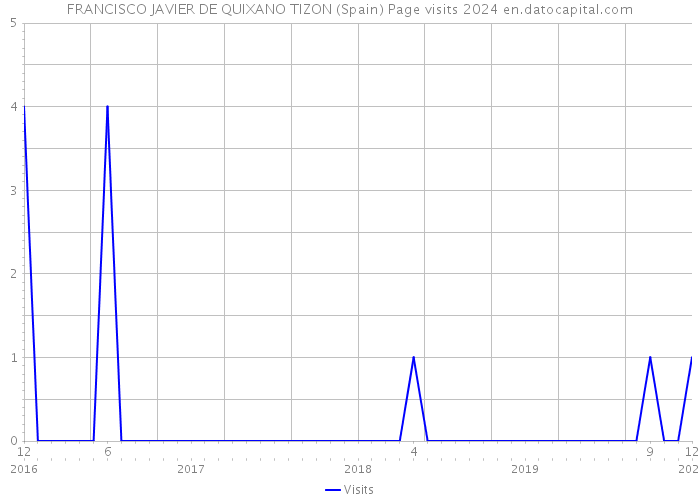 FRANCISCO JAVIER DE QUIXANO TIZON (Spain) Page visits 2024 