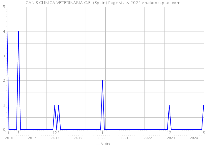 CANIS CLINICA VETERINARIA C.B. (Spain) Page visits 2024 