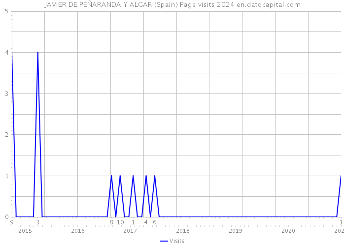 JAVIER DE PEÑARANDA Y ALGAR (Spain) Page visits 2024 