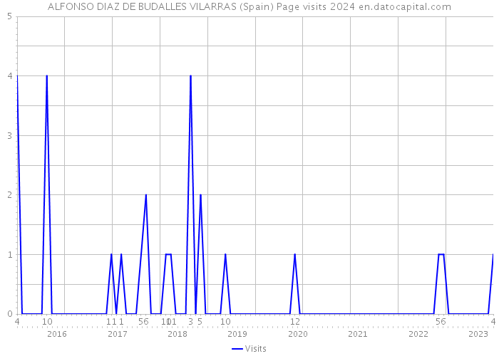 ALFONSO DIAZ DE BUDALLES VILARRAS (Spain) Page visits 2024 