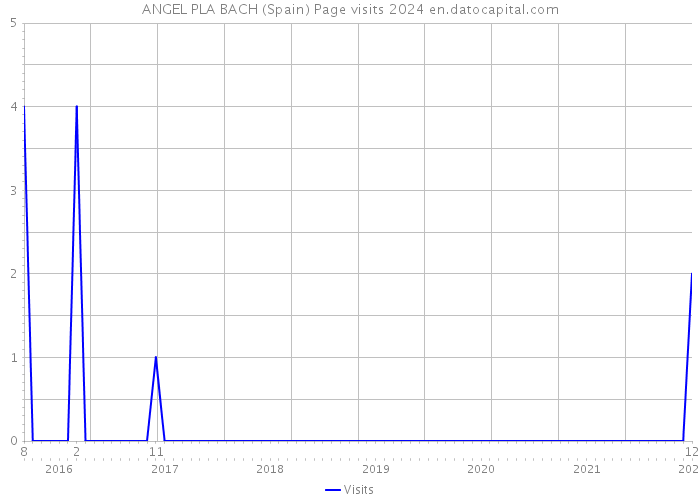 ANGEL PLA BACH (Spain) Page visits 2024 