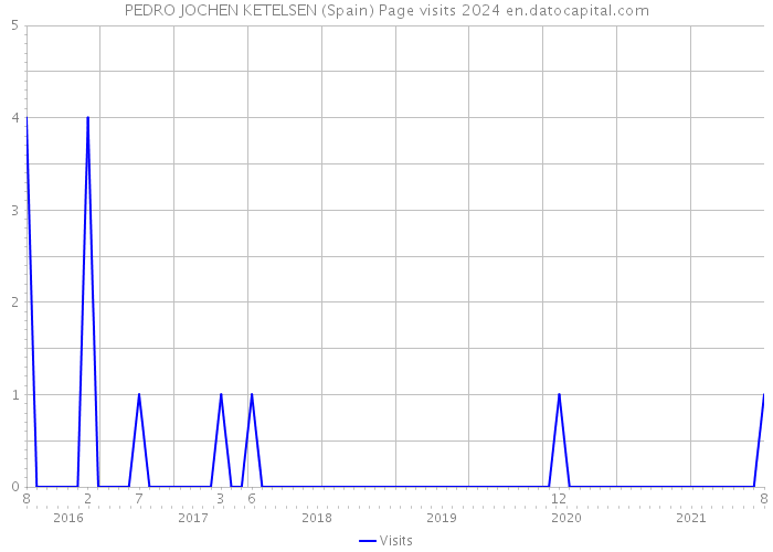 PEDRO JOCHEN KETELSEN (Spain) Page visits 2024 