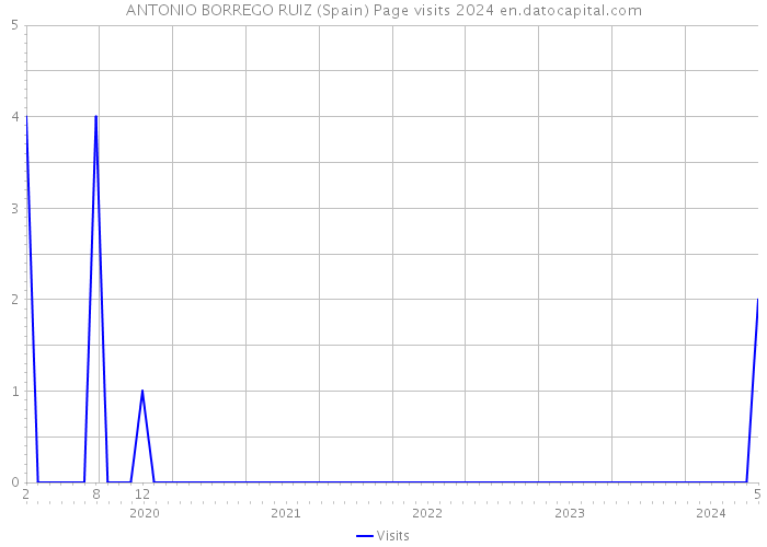 ANTONIO BORREGO RUIZ (Spain) Page visits 2024 