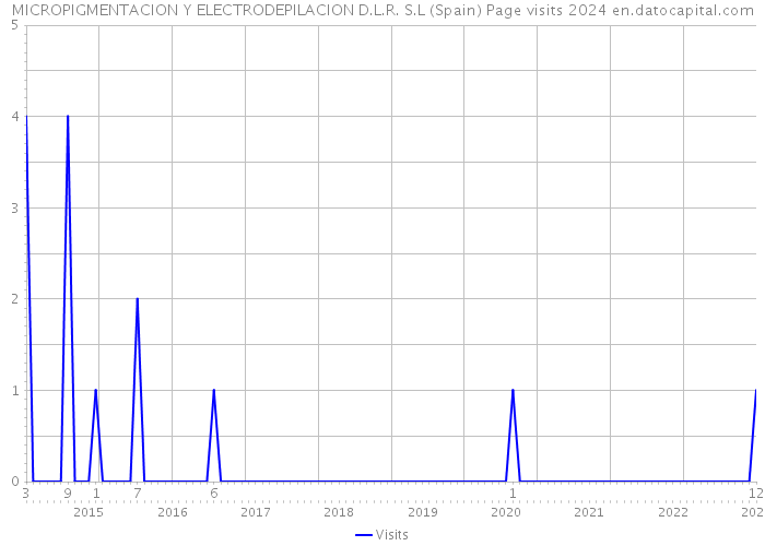 MICROPIGMENTACION Y ELECTRODEPILACION D.L.R. S.L (Spain) Page visits 2024 