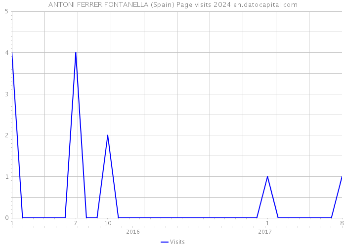 ANTONI FERRER FONTANELLA (Spain) Page visits 2024 