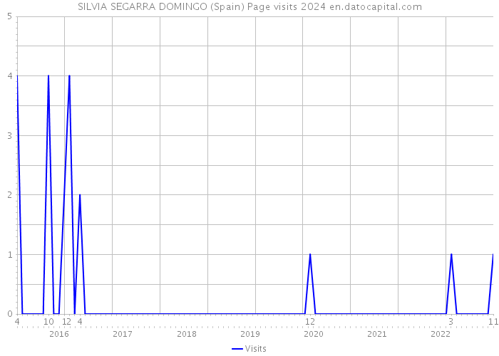 SILVIA SEGARRA DOMINGO (Spain) Page visits 2024 