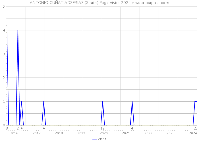 ANTONIO CUÑAT ADSERIAS (Spain) Page visits 2024 