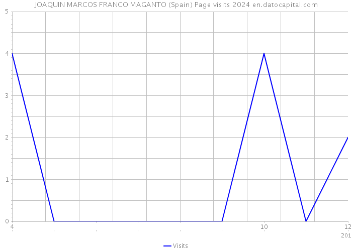 JOAQUIN MARCOS FRANCO MAGANTO (Spain) Page visits 2024 