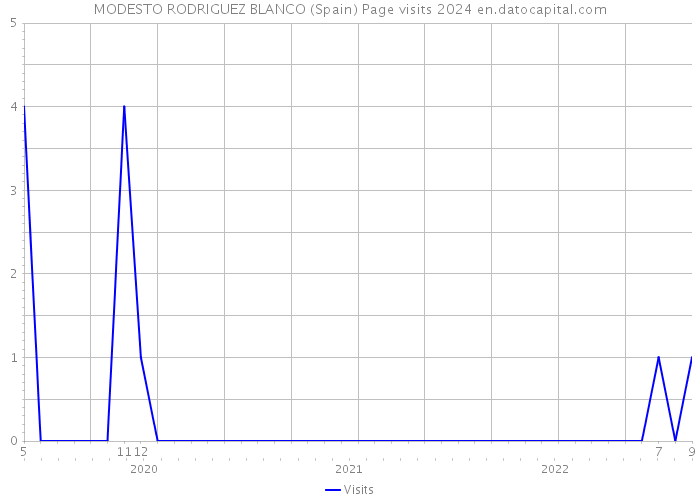 MODESTO RODRIGUEZ BLANCO (Spain) Page visits 2024 