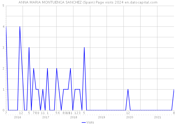 ANNA MARIA MONTUENGA SANCHEZ (Spain) Page visits 2024 