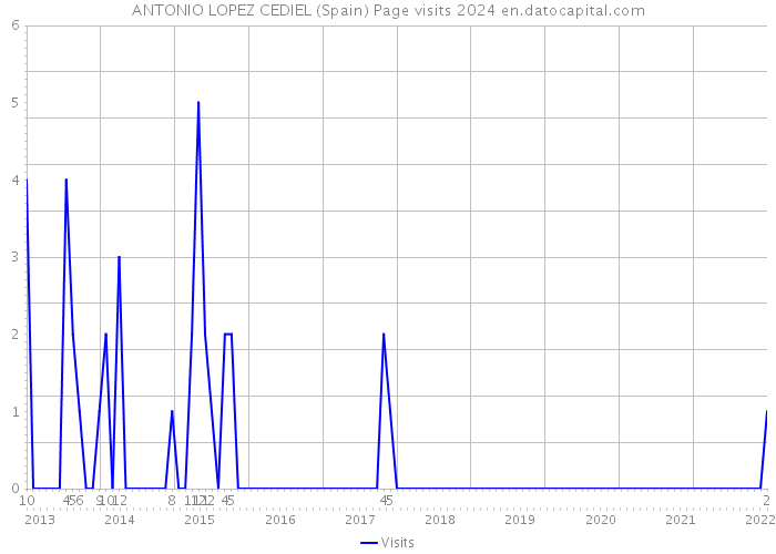 ANTONIO LOPEZ CEDIEL (Spain) Page visits 2024 