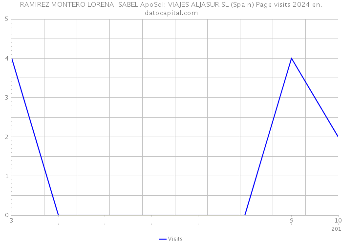 RAMIREZ MONTERO LORENA ISABEL ApoSol: VIAJES ALJASUR SL (Spain) Page visits 2024 