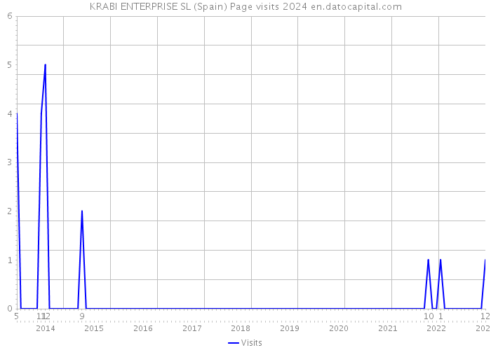 KRABI ENTERPRISE SL (Spain) Page visits 2024 