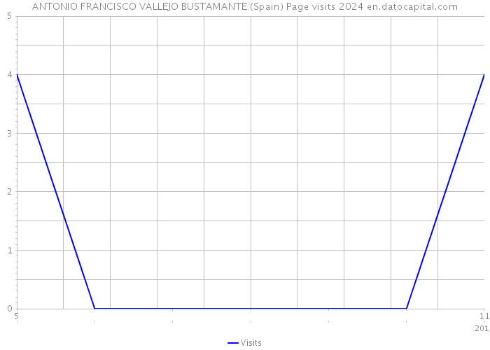 ANTONIO FRANCISCO VALLEJO BUSTAMANTE (Spain) Page visits 2024 