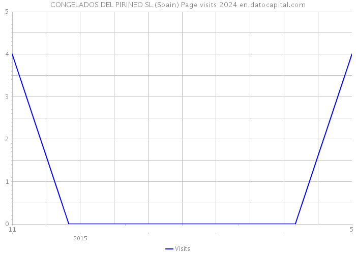 CONGELADOS DEL PIRINEO SL (Spain) Page visits 2024 