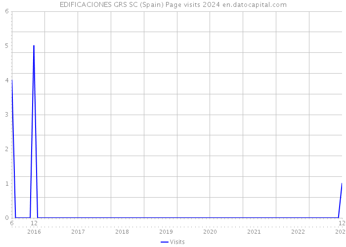 EDIFICACIONES GRS SC (Spain) Page visits 2024 