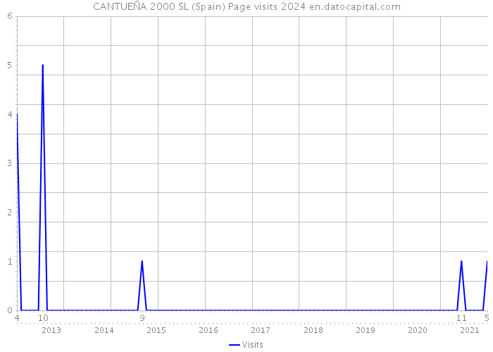 CANTUEÑA 2000 SL (Spain) Page visits 2024 