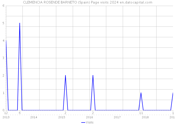 CLEMENCIA ROSENDE BARNETO (Spain) Page visits 2024 