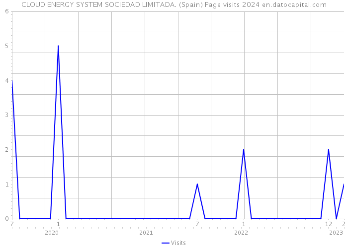 CLOUD ENERGY SYSTEM SOCIEDAD LIMITADA. (Spain) Page visits 2024 