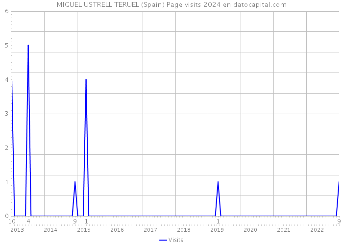 MIGUEL USTRELL TERUEL (Spain) Page visits 2024 