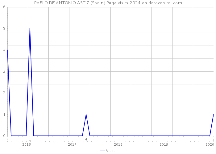 PABLO DE ANTONIO ASTIZ (Spain) Page visits 2024 