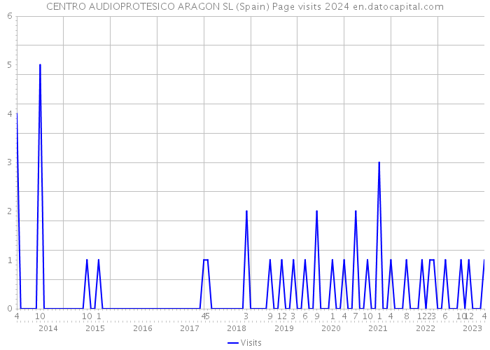 CENTRO AUDIOPROTESICO ARAGON SL (Spain) Page visits 2024 