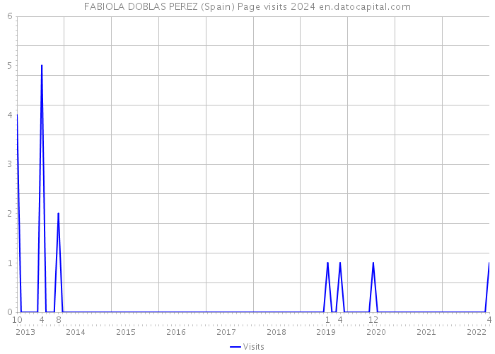 FABIOLA DOBLAS PEREZ (Spain) Page visits 2024 