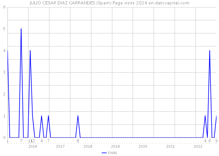 JULIO CESAR DIAZ GARRANDES (Spain) Page visits 2024 