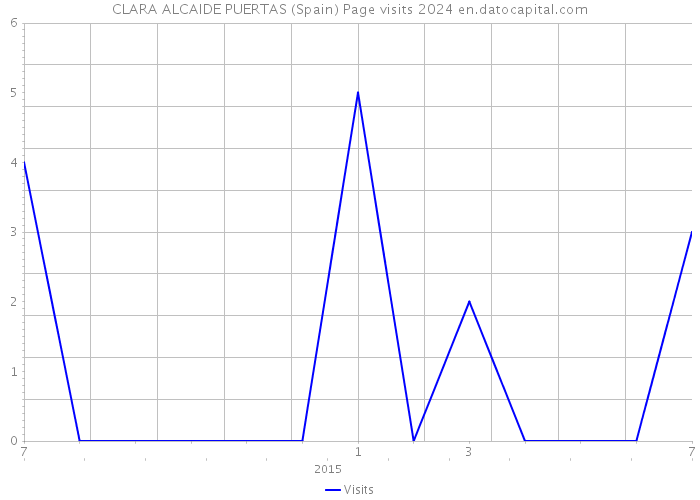 CLARA ALCAIDE PUERTAS (Spain) Page visits 2024 