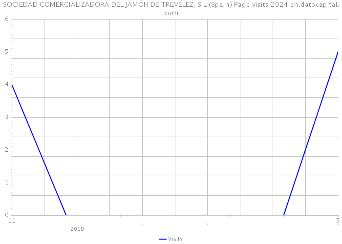 SOCIEDAD COMERCIALIZADORA DEL JAMÓN DE TREVÉLEZ, S.L (Spain) Page visits 2024 