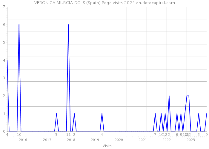 VERONICA MURCIA DOLS (Spain) Page visits 2024 