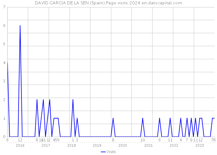 DAVID GARCIA DE LA SEN (Spain) Page visits 2024 