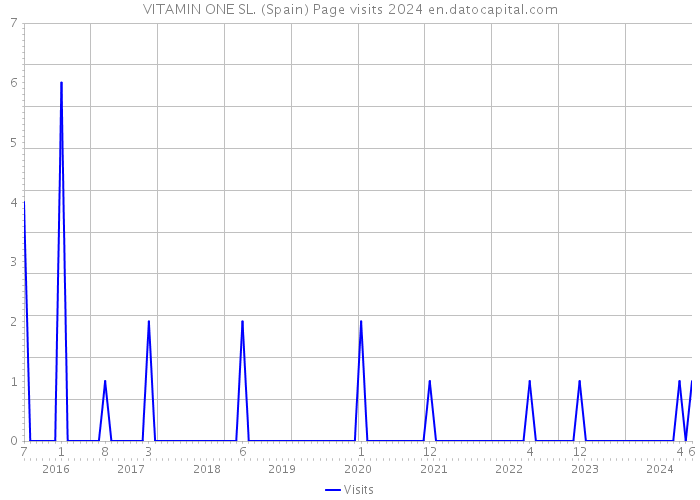 VITAMIN ONE SL. (Spain) Page visits 2024 